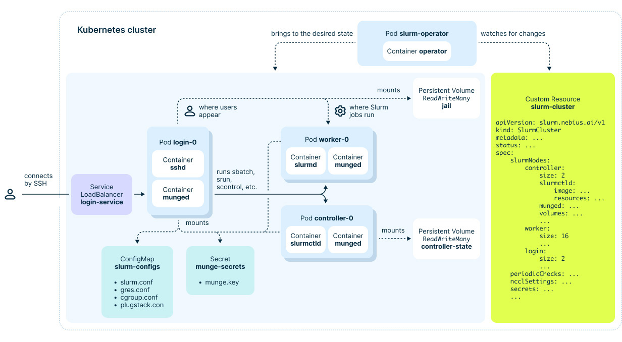 The diagram shows how Kubernetes operator for Slurm works