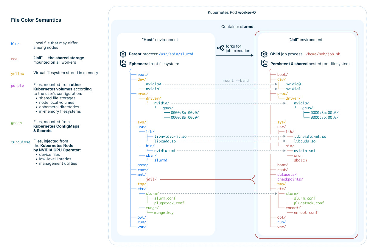 Shared root filesystem creates a unified environment for each Slurm node