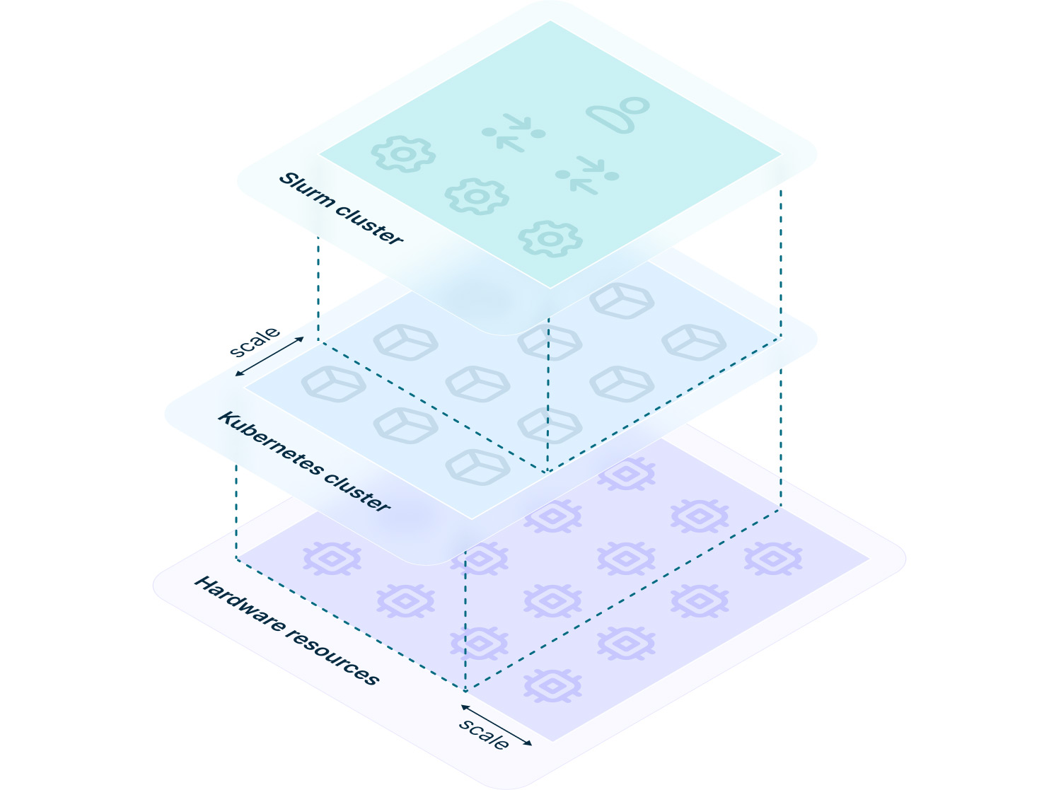 The diagram shows how scalability of Slurm in Kubernetes works