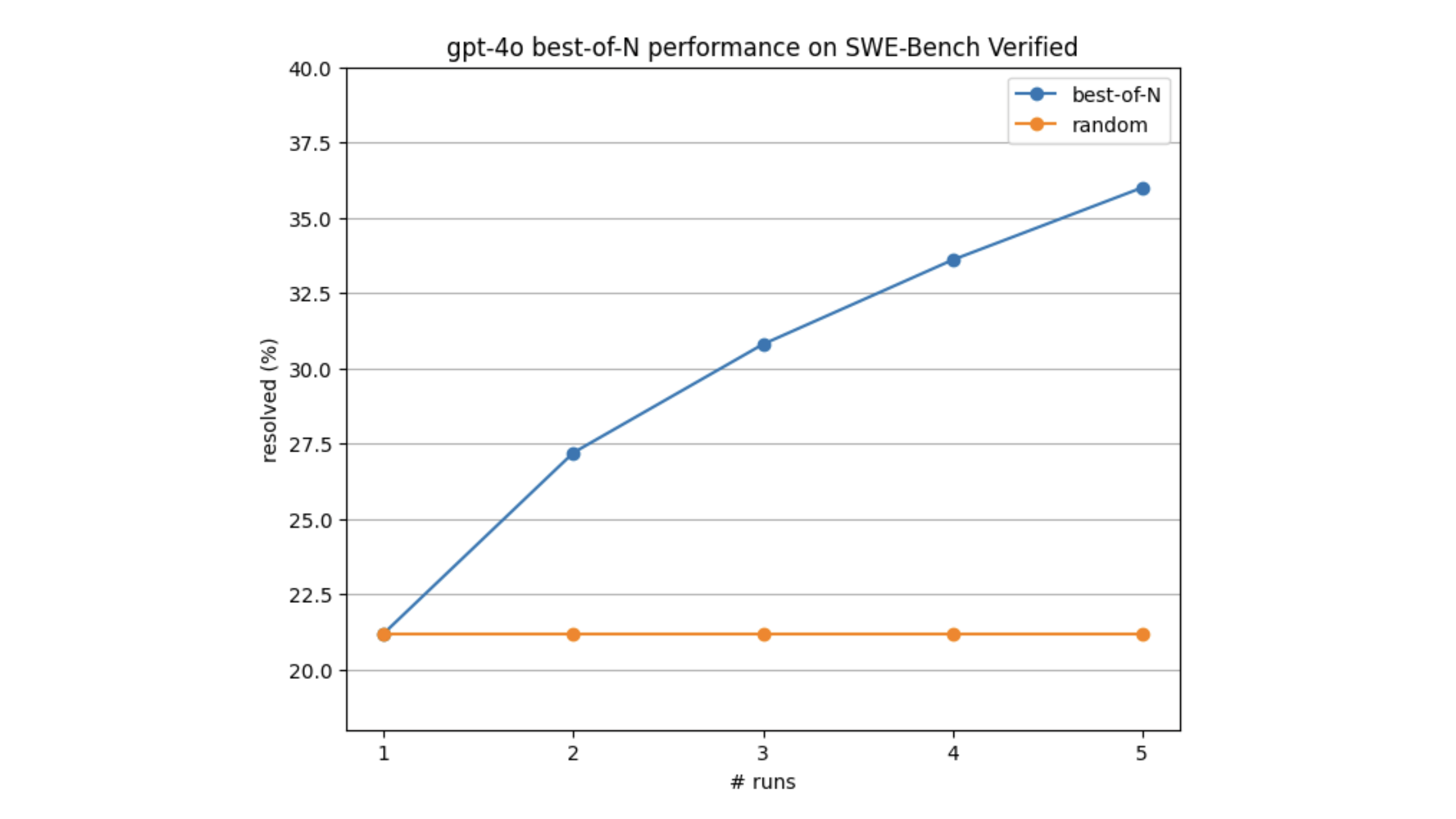 Best-of-N performance of a capable model significantly exceeds its average single run performance.