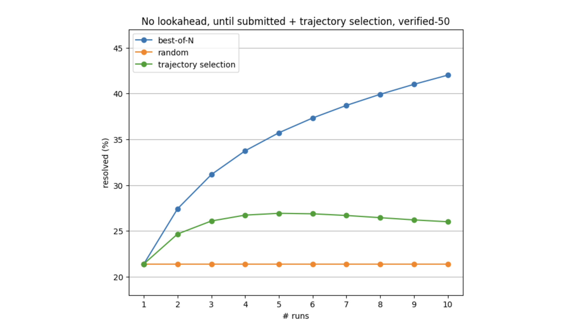 Trajectory selection improves the baseline, but not necessarily monotonically.