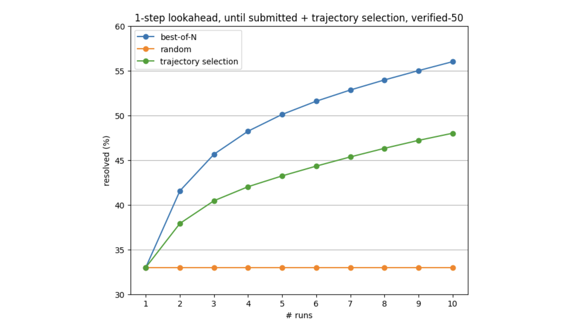 Trajectory selection provides an even larger performance boost on top of trajectories found with 1-step lookahead.