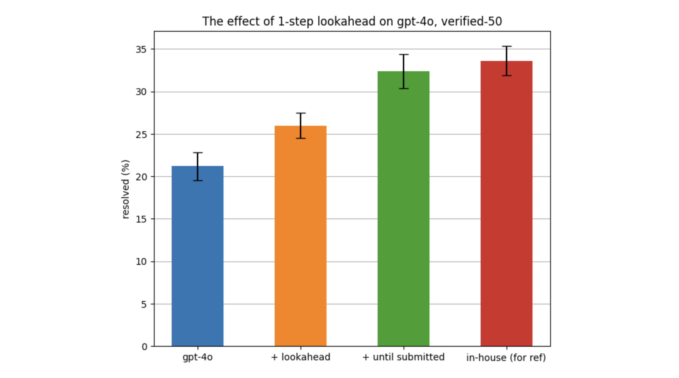 Applying 1-step lookahead and “retry until submitted” strategy to gpt-4o significantly improve its quality. However it does not outperform the same setup running on top of the in-house action generator.