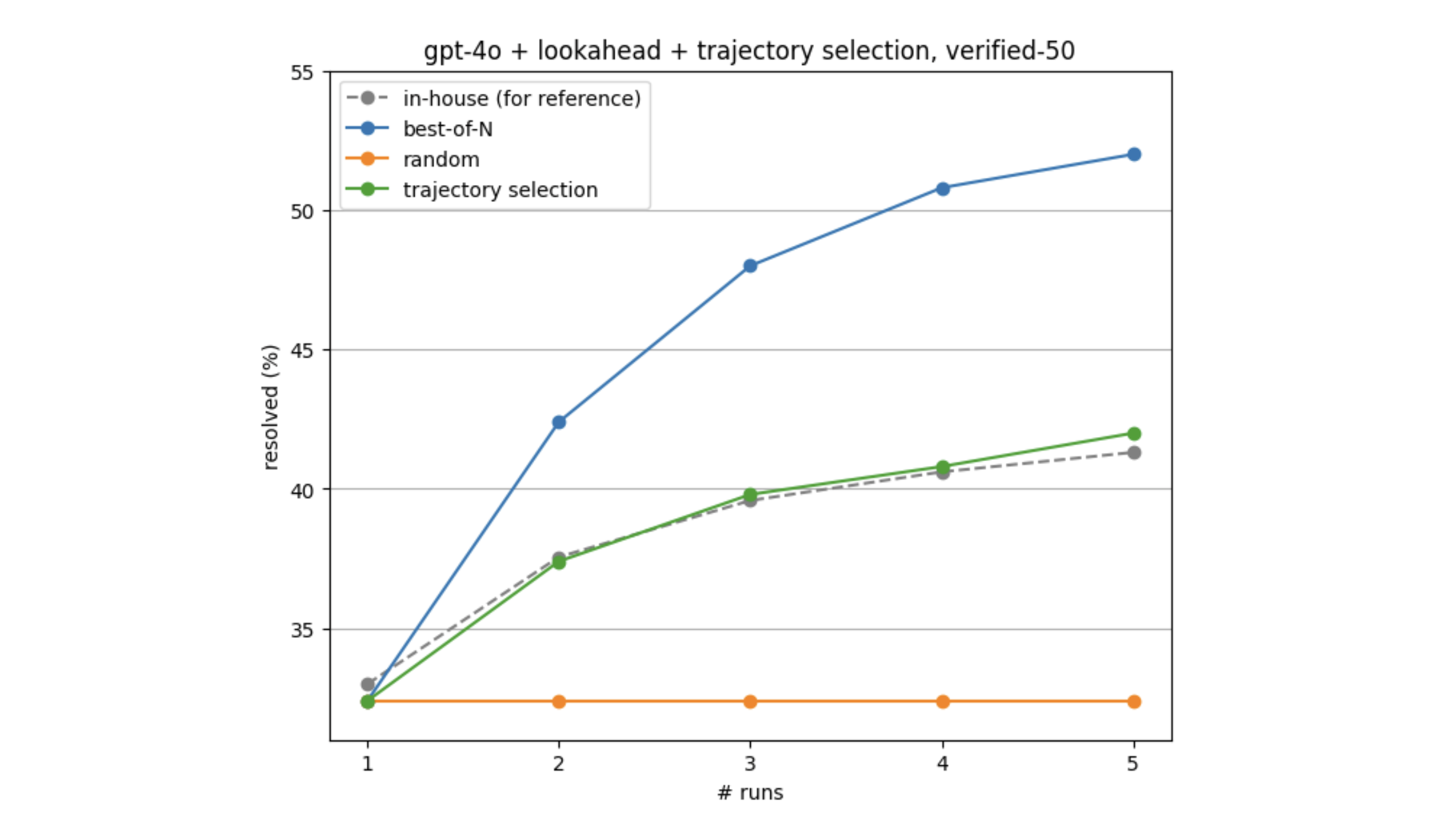 Applying trajectory selection on top of agent runs with gpt-4o boosts performance very similar to the in-house generator.