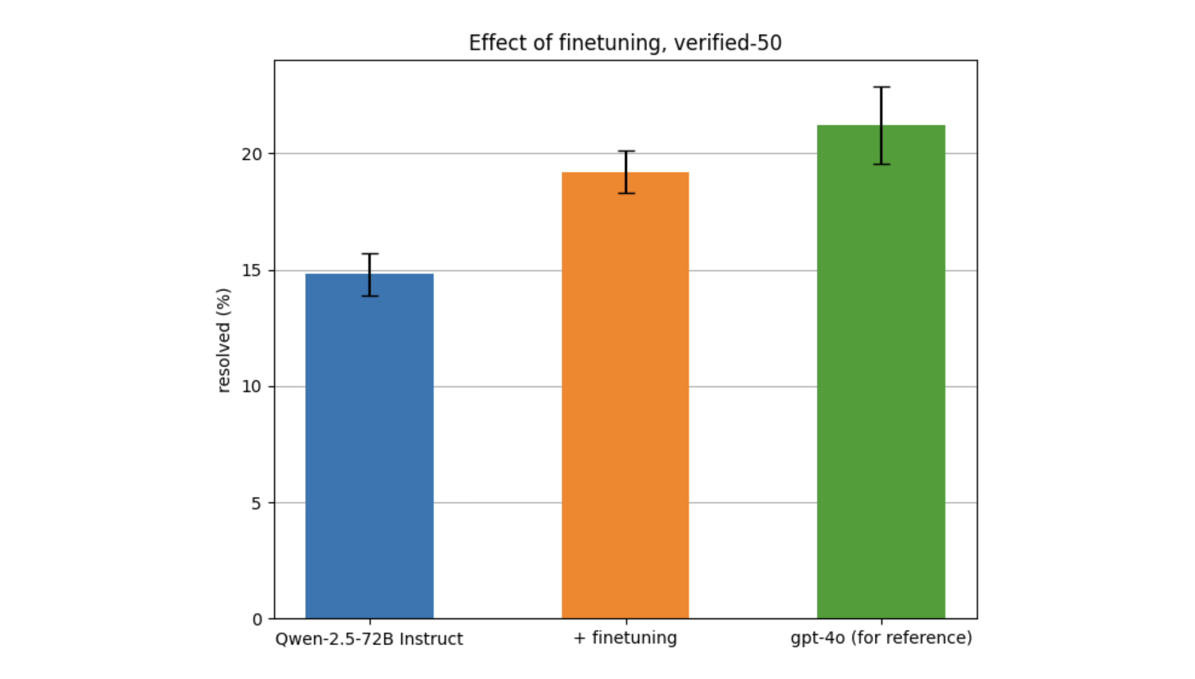 Fine-tuning on trajectory data improves upon Qwen-2.5-72B Instruct, closing the gap to gpt-4o. Here and below bar heights indicate mean resolved rate computed by averaging over 5 runs. Error bars represent one standard deviation of the mean.