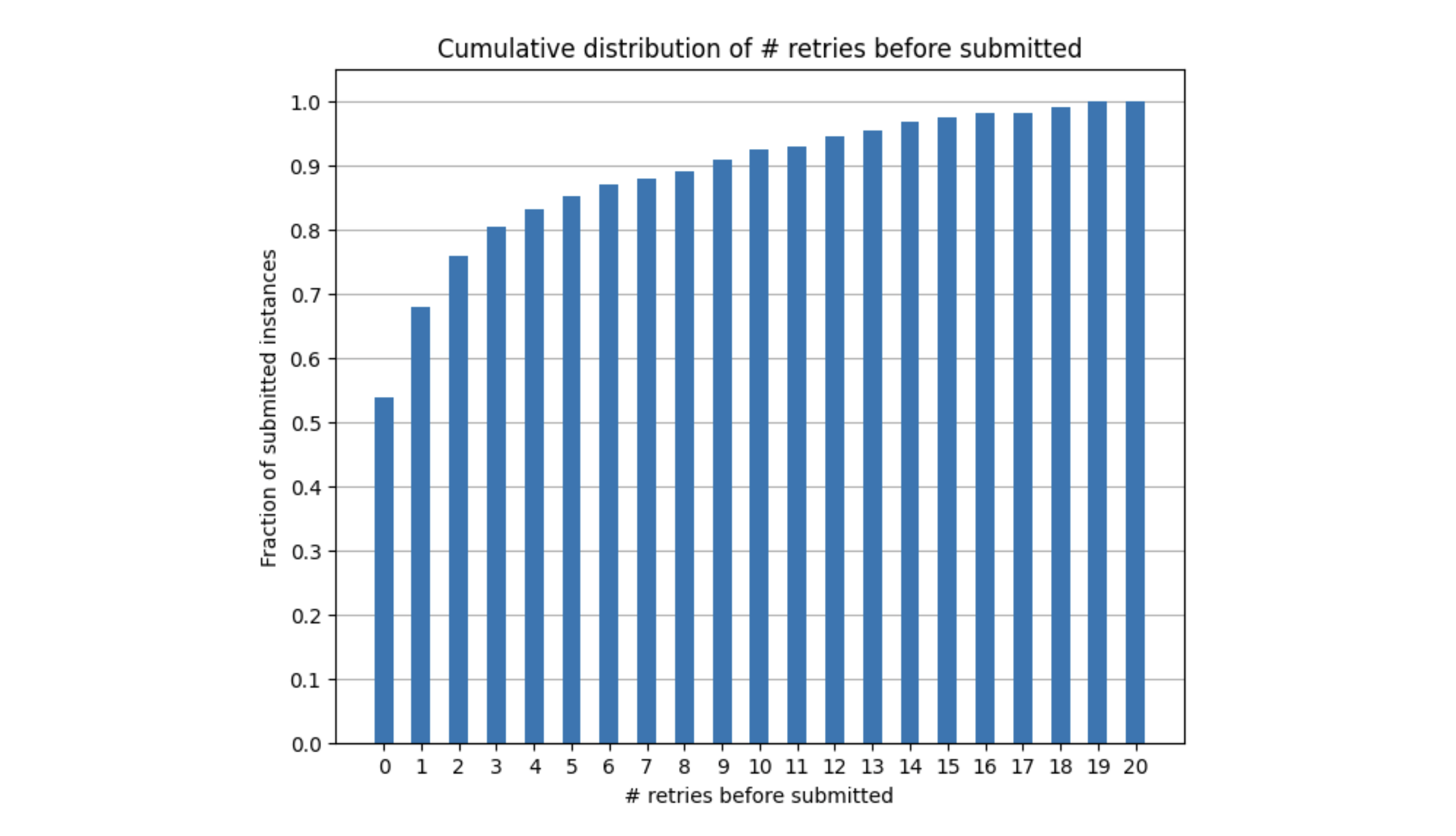 The average number of retries it takes to generate a trajectory that ends with “submit” for a given fraction of the test set using the in-house action generator. We allow for a maximum of 20 retries.