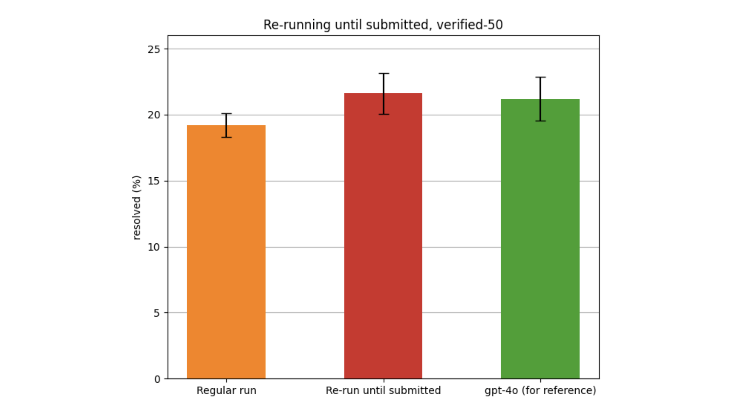 Re-running until submitted improves mean resolved rate, allowing Qwen-based action generator to catch up with gpt-4o.