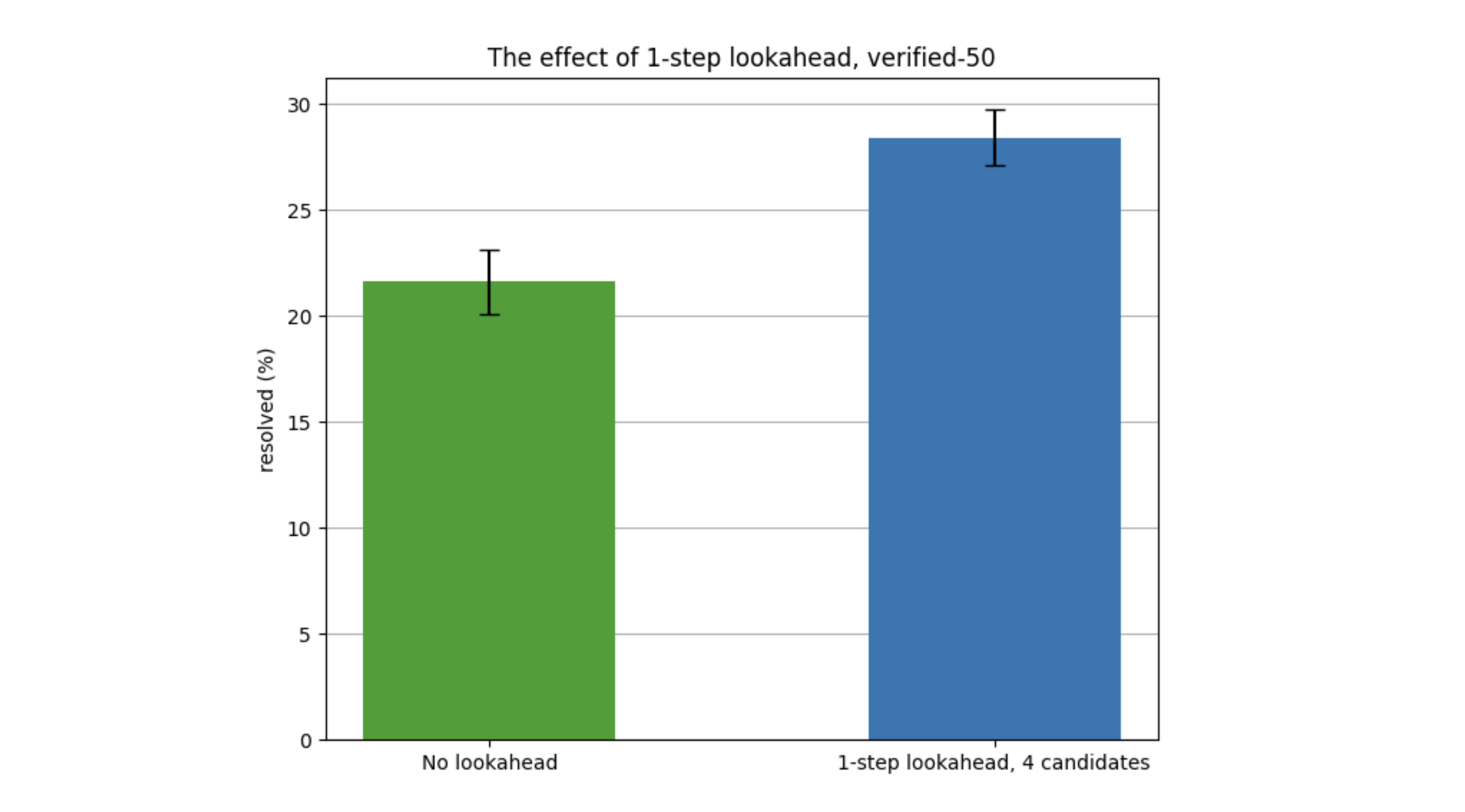 Comparison of agent runs with and without lookahead using action sampling temperature T=0.7