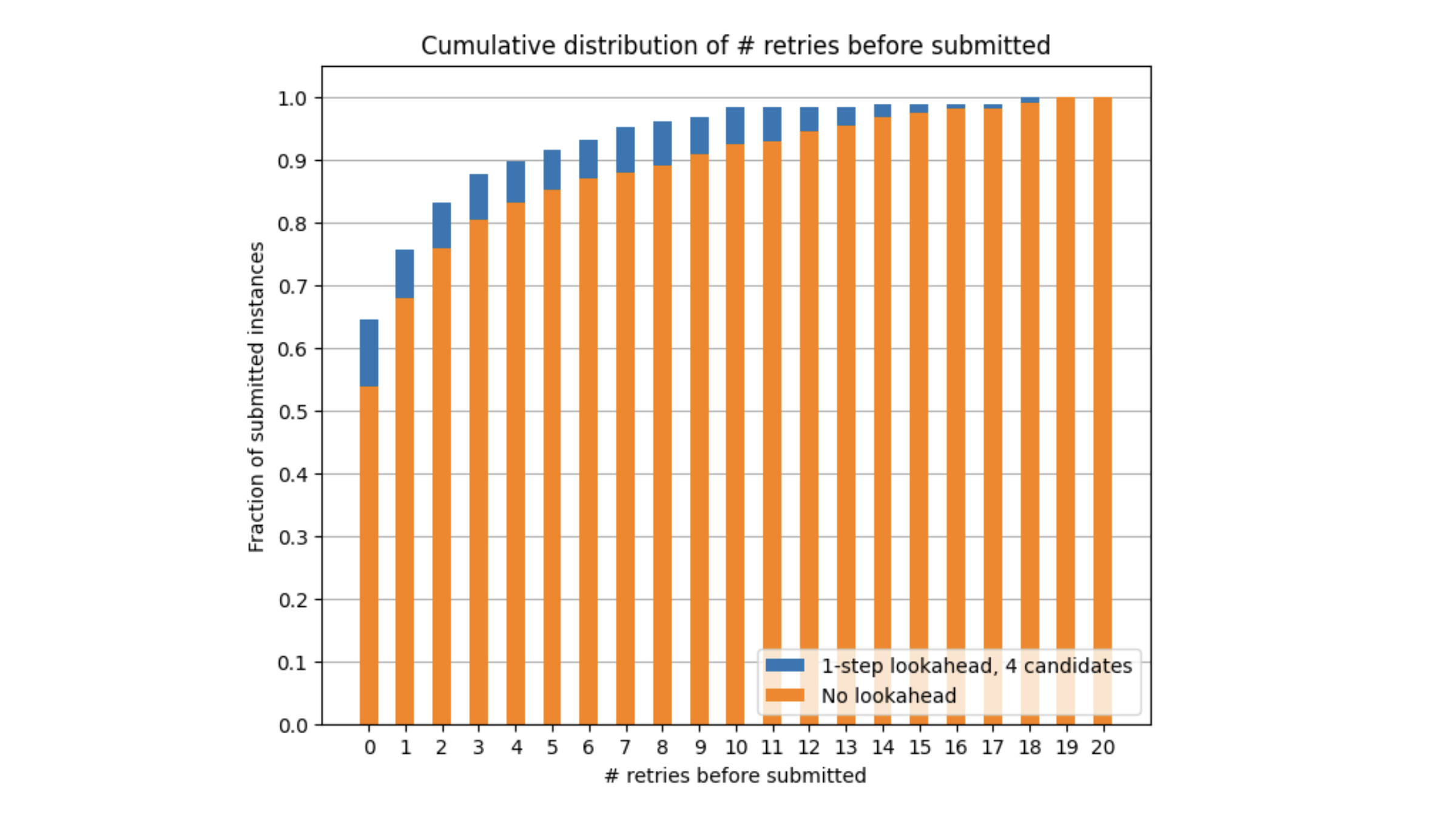 Running the agent with 1-step lookahead significantly reduces the number of attempts needed to generate a trajectory that ends with “submit”.