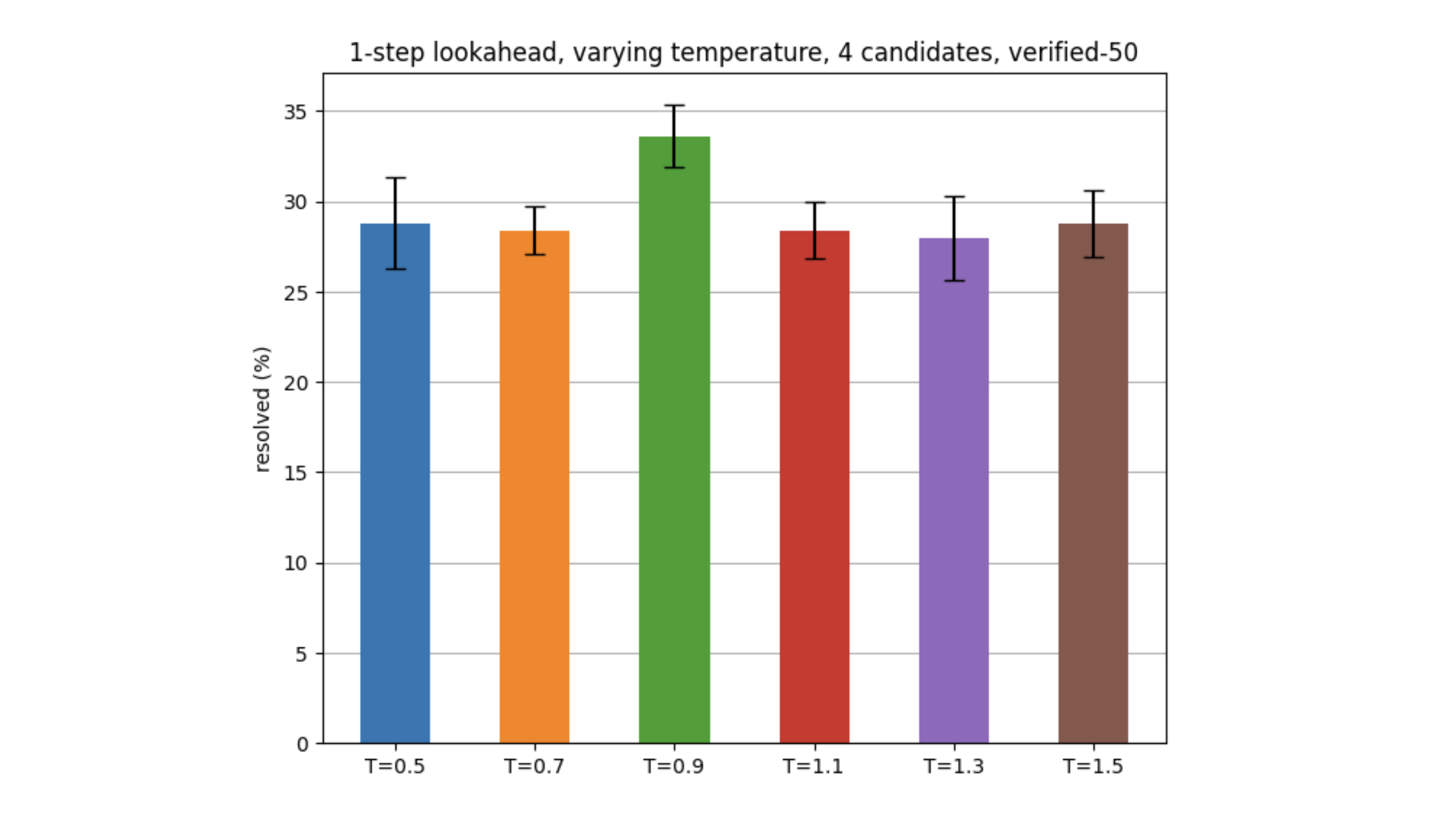 Effect of varying sampling temperature when generating 4 action candidates for 1-step lookahead.