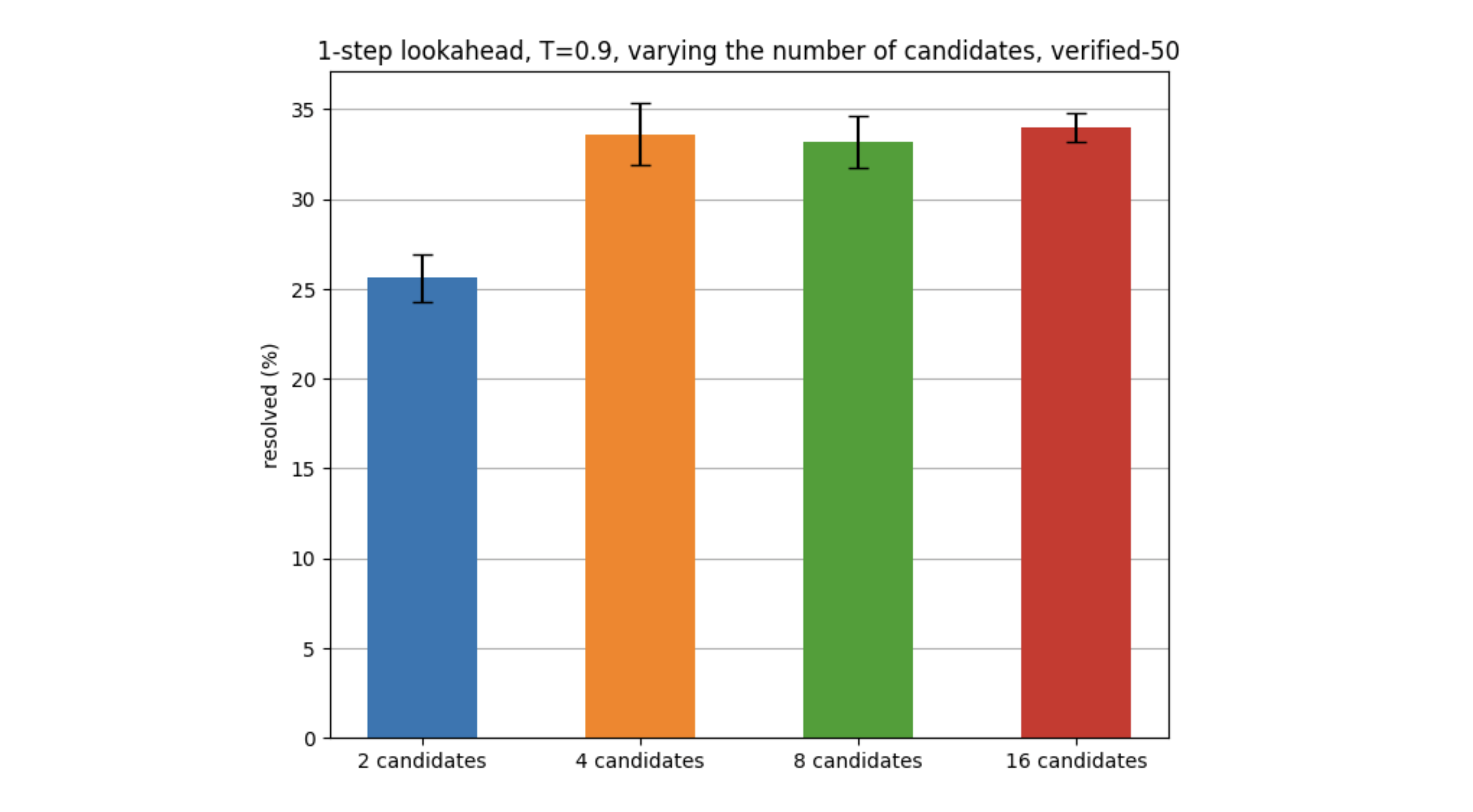 Effect of varying the number of candidates for 1-step lookahead with T=0.9. We observe no benefits from going beyond 4 candidates.