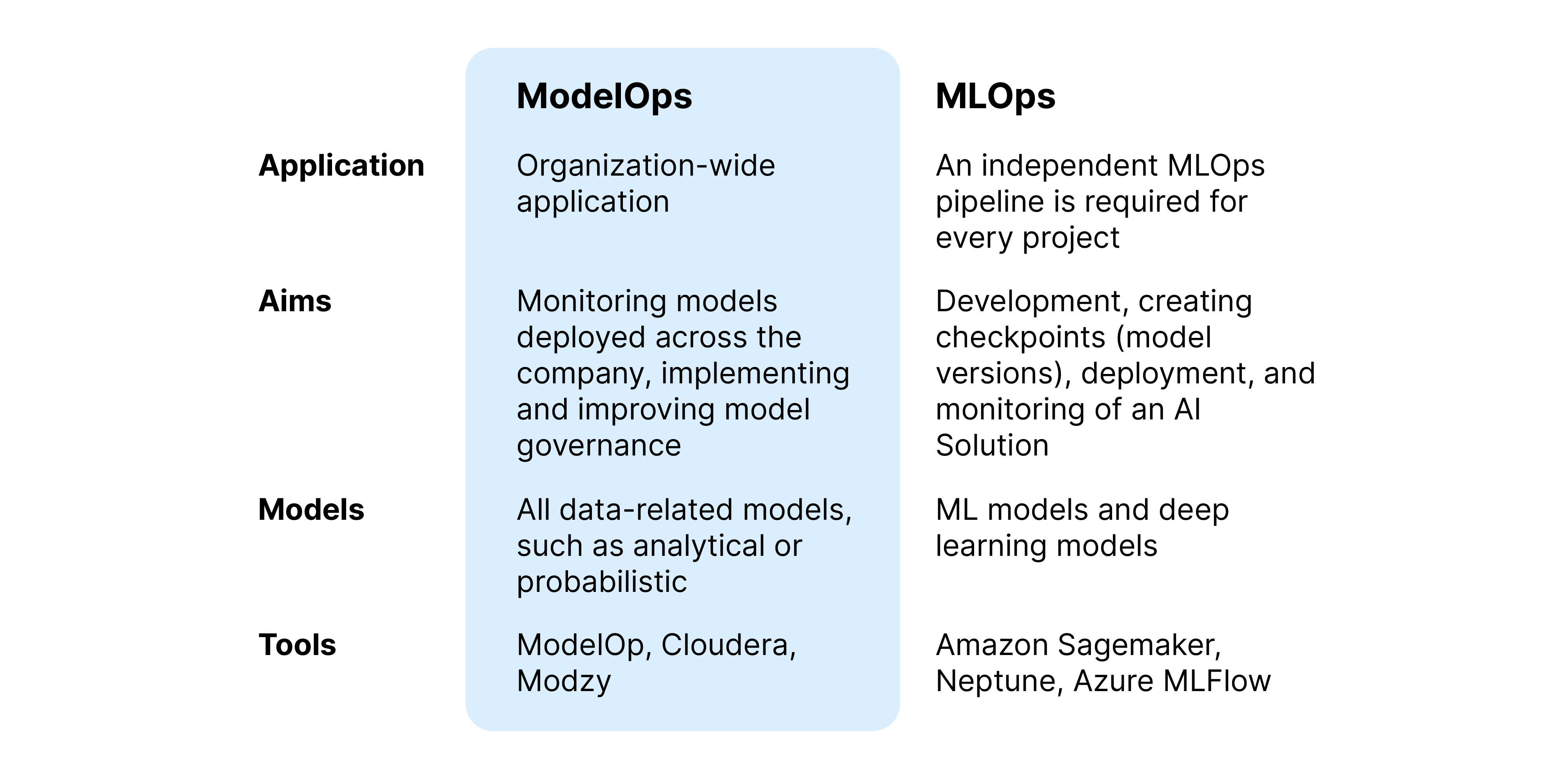 Differences between ModelOps and MLOps